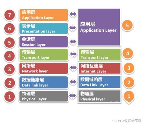 網(wǎng)絡(luò)通信的分層架構(gòu)與信息安全軟件開發(fā)實(shí)踐